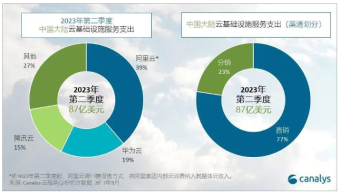 2023Q2国内云计算市场增长19% 基础设施服务支出达到87亿美元