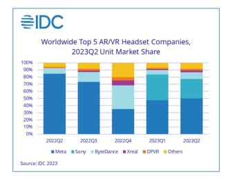 IDC：AR/VR头显出货量连续四个季度下滑 预计今年将出货850万台