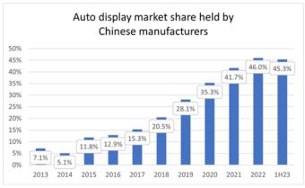 Omdia：上半年中国企业已成为车载屏幕市场的顶级供应商 共占据了45.3%的主导份额