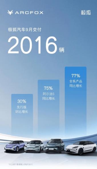 极狐汽车9月交付2016辆 S车型同比增幅达到了75%