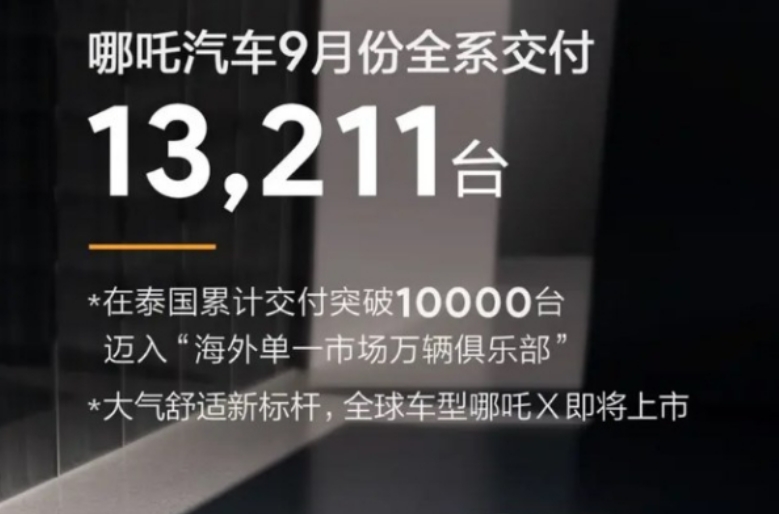 哪吒汽车9月交付13211台 已累计交付共345820台 - 手机中国 -