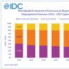IDC：2023年第二季度用于云部署的计算和存储基础设施产品支出同比增长7.9% 达到246亿美元