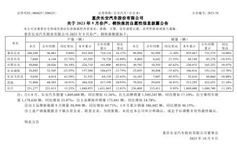 长安汽车：9月汽车销量236808辆  新能源9月销量为50990辆