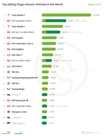 全球最畅销20款纯电车型报告出炉：特斯拉Model Y排行第一 8月销量为115885台