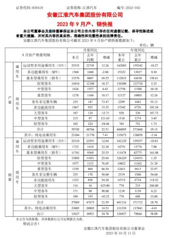 江淮汽车：9月整车销量达57969辆 其中纯电动乘用车为23085辆