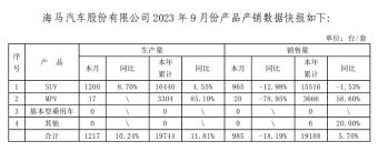 海马汽车9月销售新车985辆 今年累计销售汽车19188辆