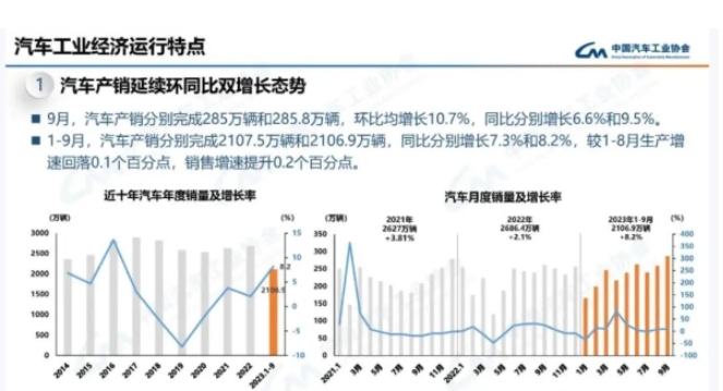 9月汽车产销创历史同期新高 前三季度累销超2106万辆 - 手机中国 -