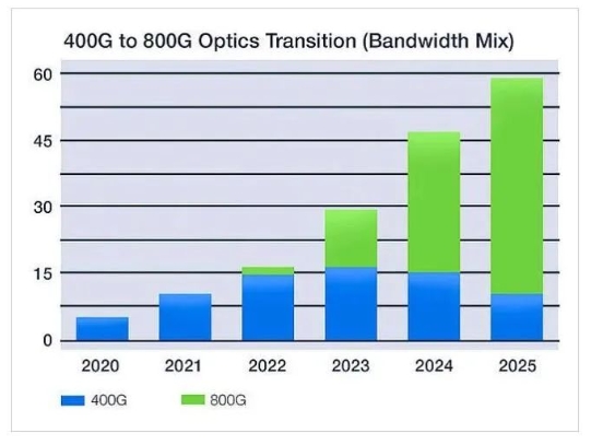 DustPhotonic率先开发出800G硅光子芯片