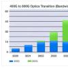DustPhotonic率先开发出800G硅光子芯片 预计将于明年第一季度开始生产