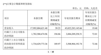 传音控股2023年Q3营收179.93亿元 扣非后净利润17.34亿元