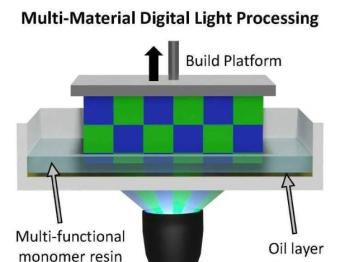 研究人员通过从根本上改变数字光处理开发出了用于光基3D打印的“革命性”多材料