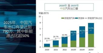 Canalys：2023年中国汽车出口量预计将突破500万辆 新能源汽车占比40%达220万辆