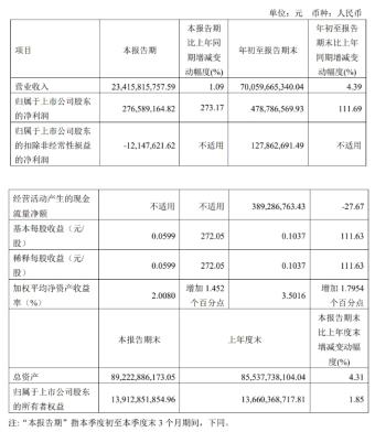 四川长虹2023年第三季度净利润2.77亿元 归母净利润2.77亿元