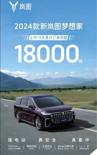 新岚图梦想家车型上市18天累计订单破1.8万台 下定可享最高价值5.9万元上市权益
