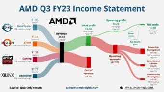 AMD 2023年第3季度营收达58亿美元 营业利润为2.24亿美元