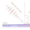 激光与等离子体反射镜的强烈相互作用产生的异常相对论发射