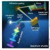 一种新型光学方法产生的空间可整形GHz突发脉冲
