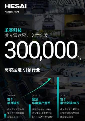 禾赛科技累计交付激光雷达突破30万台 累计涵盖了50余款车型的激光雷达量产定点