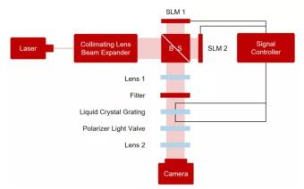 微美全息研发基于空间光调制器和液晶光栅的超宽视角全息系统