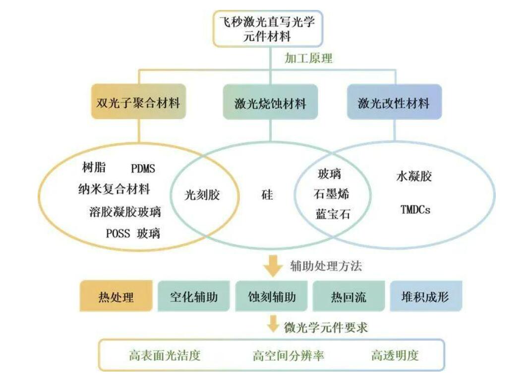 图2：加工材料分类及辅助方法