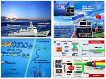 船载海洋高光谱分辨率激光雷达高精度遥感海水光学特性剖面