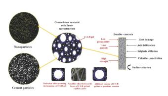 研究发现纳米材料可增强水泥水化和机械性能
