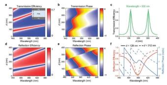研究人员开发出了可动态调控的多路成像微纳光学器件
