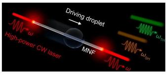 研究员首次实现了氧化硅微纳光纤的高功率连续光单模传输