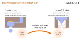 Scrona的EHD打印与Avantama的MicroLED材料相结合