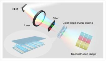 基于彩色液晶光栅的大视角彩色全息3D显示系统