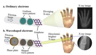使用电子波形形产生强大而聚焦的X射线的新方法