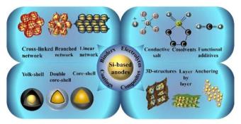 研究人员概述了锂离子电池硅基负极材料的最新进展和挑战