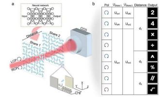 基于级联液晶全息图的多维多路复用光学秘密共享框架