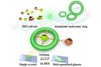 研究人员开发用于荧光和非线性光学特性的簇状玻璃
