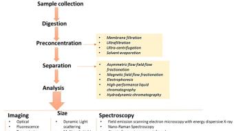 利用光学光热红外技术开发的突破性微塑料检测框架
