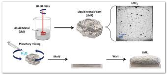 水反应性液态金属复合材料用于可拉伸电子产品