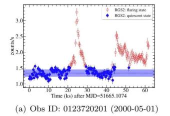 观测检查附近超快速旋转的活跃恒星的变异性
