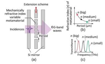 新型可调谐滤波器揭示了太赫兹无线通信的潜力
