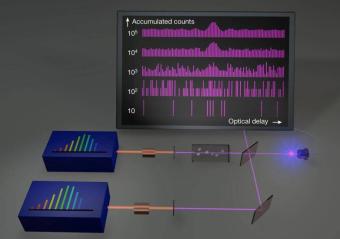 紫外双梳光谱系统对单光子进行计数
