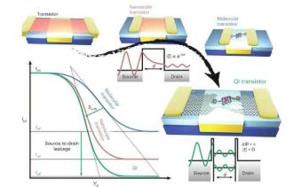量子干涉可能导致更小、更快、更节能的晶体管