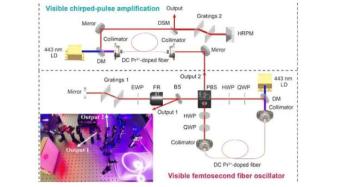 解锁可见飞秒光纤振荡器：激光科学的进步
