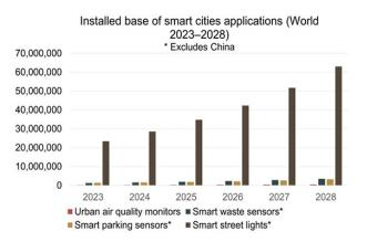 2028年智能停车传感器安装基数将达到320万个