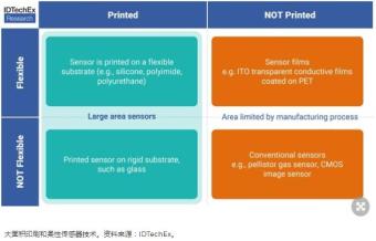 IDTechEx讨论印刷传感器在大规模数字化中的作用