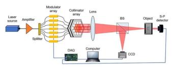 光纤激光器阵列实现单像素成像有望实现远程探测