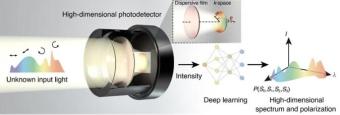 长春光学精密机械与物理研究所研究出新型小型化光电探测器